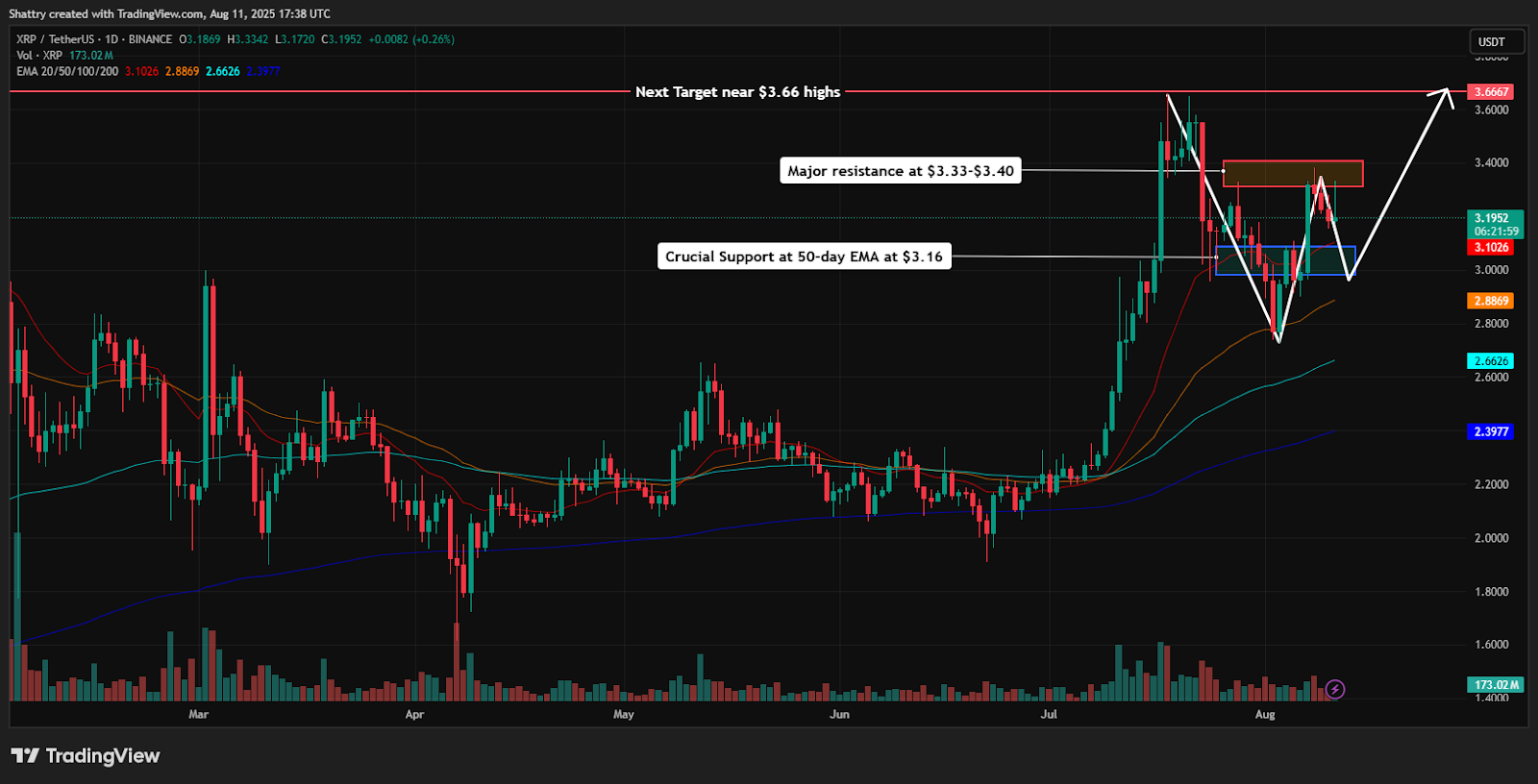 ChatGPT's XRP Analysis Reveals Perfect Flag Consolidation at $3.20 as SEC Grants Critical Regulation D Waiver