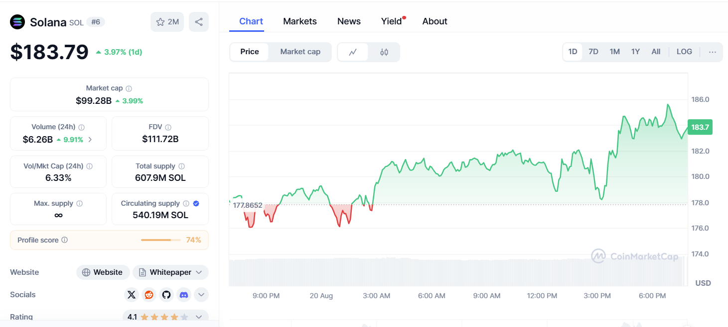 ChatGPT's SOL Analysis Reveals Breakout Potential at $183 as Network Achieves 100K TPS Milestone During Market Recovery