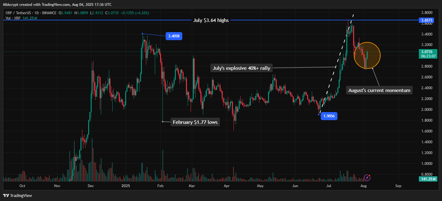 ChatGPT's XRP Analysis Reveals Bullish Breakout Above $3.05 as Banking License Drives 3.57% Rally