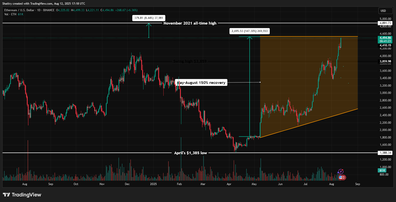 ChatGPT's ETH Analysis Reveals Explosive Rally to $4,410 Just 9% From ATH