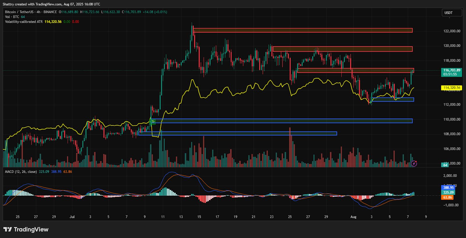 ChatGPT's BTC Analysis Reveals Coiled Spring Formation at $116,704 as Trump Plans 401(k) Crypto Access