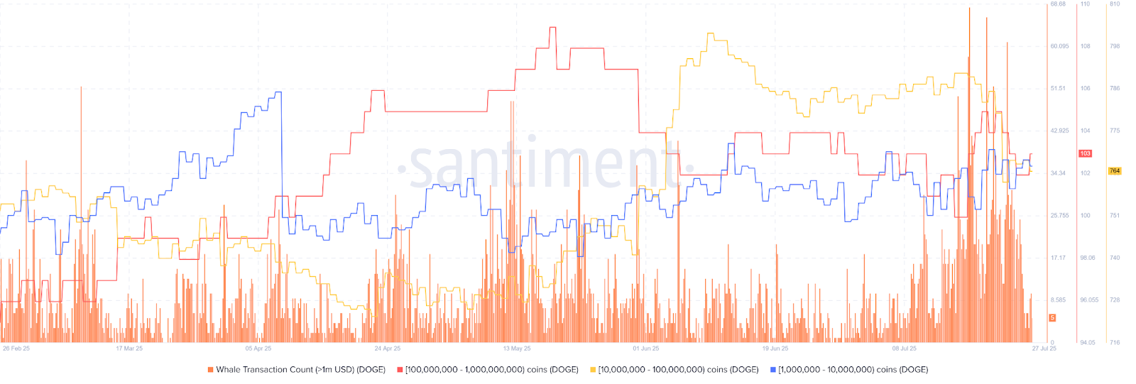 Dogecoin Price Prediction: DOGE Whales Are Quietly De-Risking – Could a Major Sell-Off Be Just Beginning?