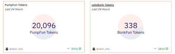 Pump.fun Revenue Explodes Nearly 700% in a Record-Breaking $13.5M Week