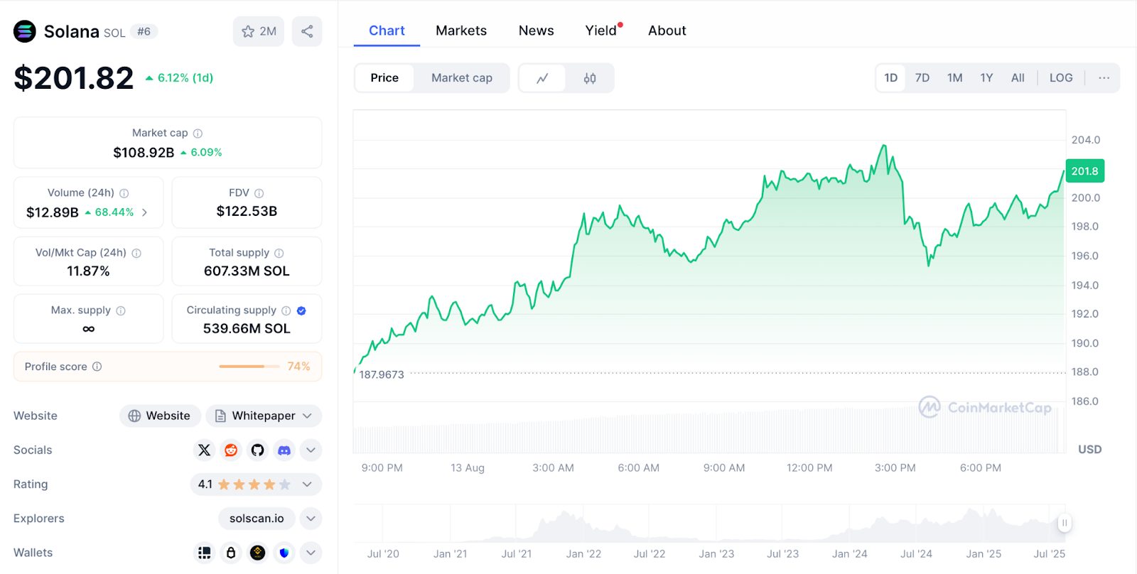 ChatGPT's SOL Analysis Reveals $199 Breakout Following ETH's Lead