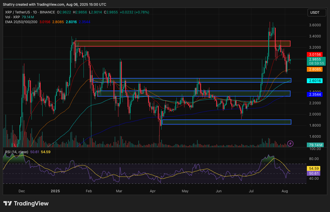 ChatGPT's XRP Analysis Reveals Bullish Momentum Building at $2.98 as SBI Holdings Files $214B ETF While SEC Vote Looms