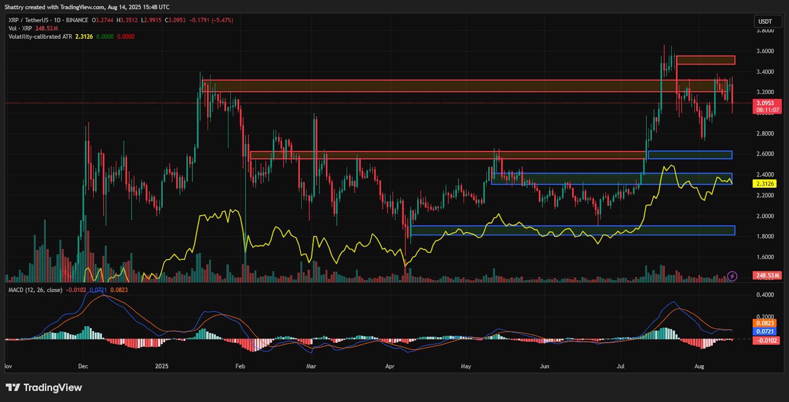 ChatGPT's XRP Analysis Reveals Critical Support Test at $3.10 as $1B Market Liquidation Triggers Profit-Taking
