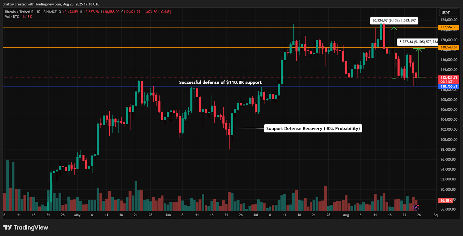 ​​ChatGPT's Bitcoin Analysis Reveals Critical $112K Support Test as $2.7B Whale Selloff Triggers Market Liquidation