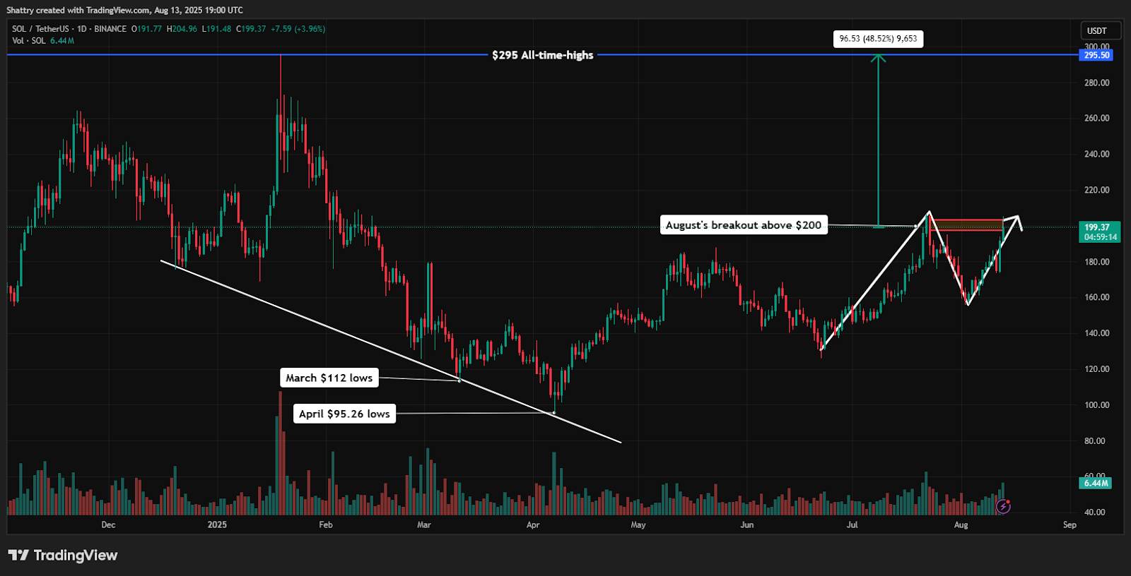 ChatGPT's SOL Analysis Reveals $199 Breakout Following ETH's Lead