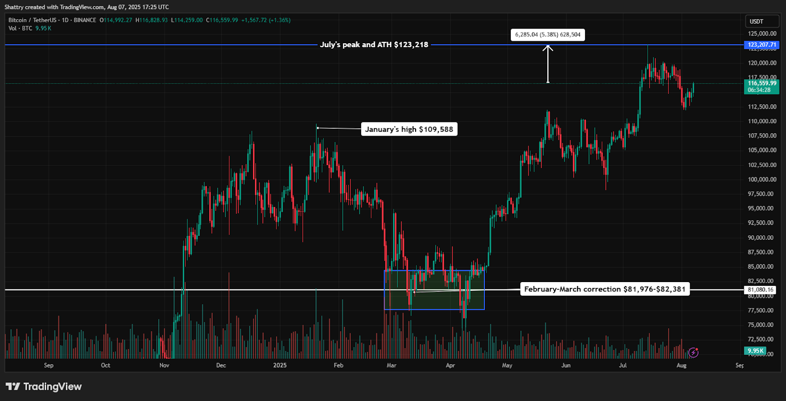 ChatGPT's BTC Analysis Reveals Coiled Spring Formation at $116,704 as Trump Plans 401(k) Crypto Access