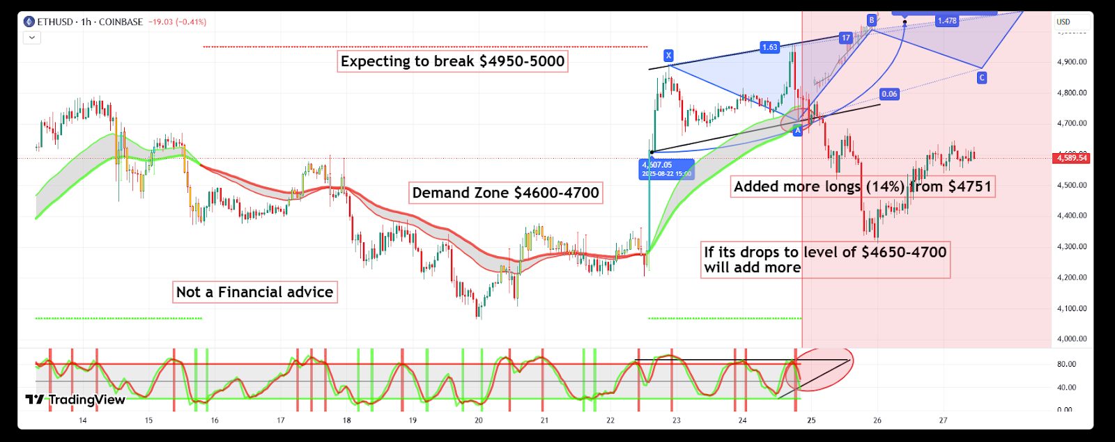 Tom Lee Predicts Ethereum Rally to $5,500 Soon, $12,000 by Year-End – Is This Realistic?