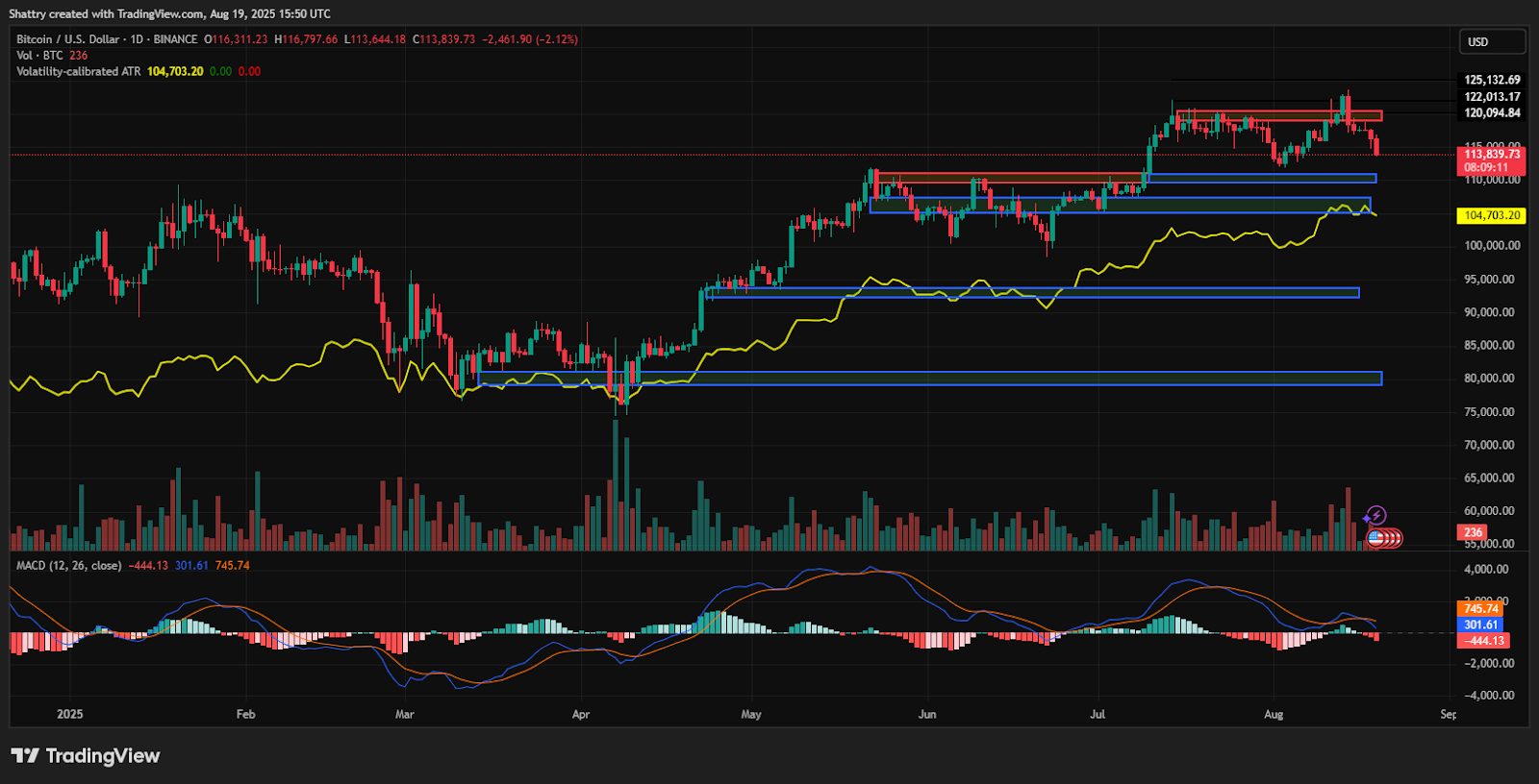 ChatGPT's Bitcoin Analysis Reveals Critical $113K Support Test as BlackRock and Ark 21Shares Trigger Institutional Selling