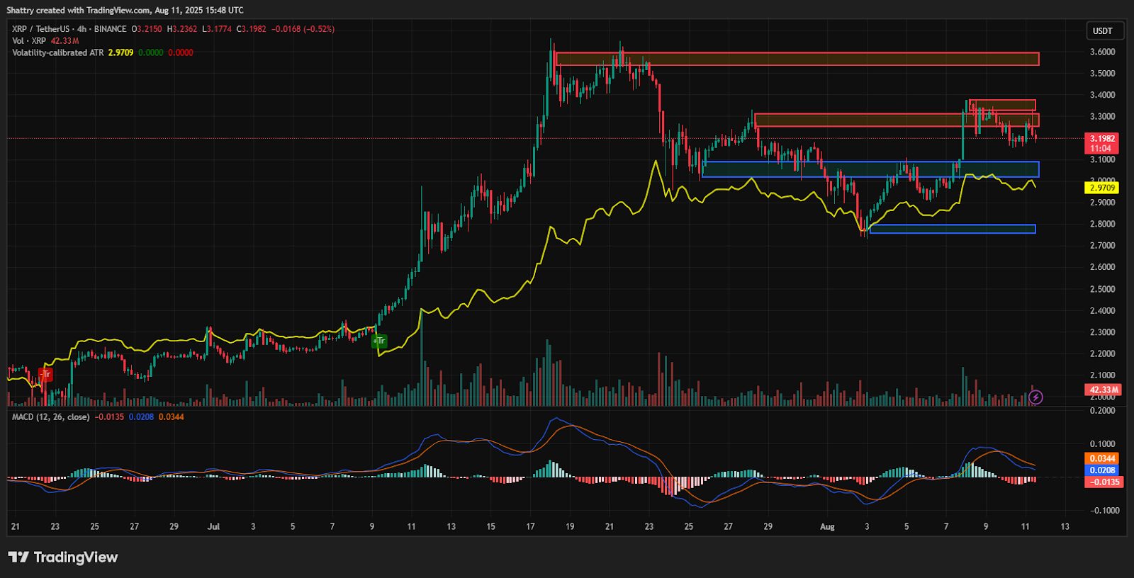 ChatGPT's XRP Analysis Reveals Perfect Flag Consolidation at $3.20 as SEC Grants Critical Regulation D Waiver