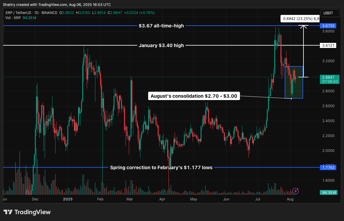 ChatGPT's XRP Analysis Reveals Bullish Momentum Building at $2.98 as SBI Holdings Files $214B ETF While SEC Vote Looms