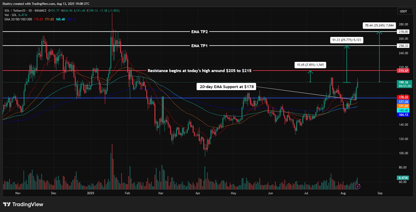 ChatGPT's SOL Analysis Reveals $199 Breakout Following ETH's Lead