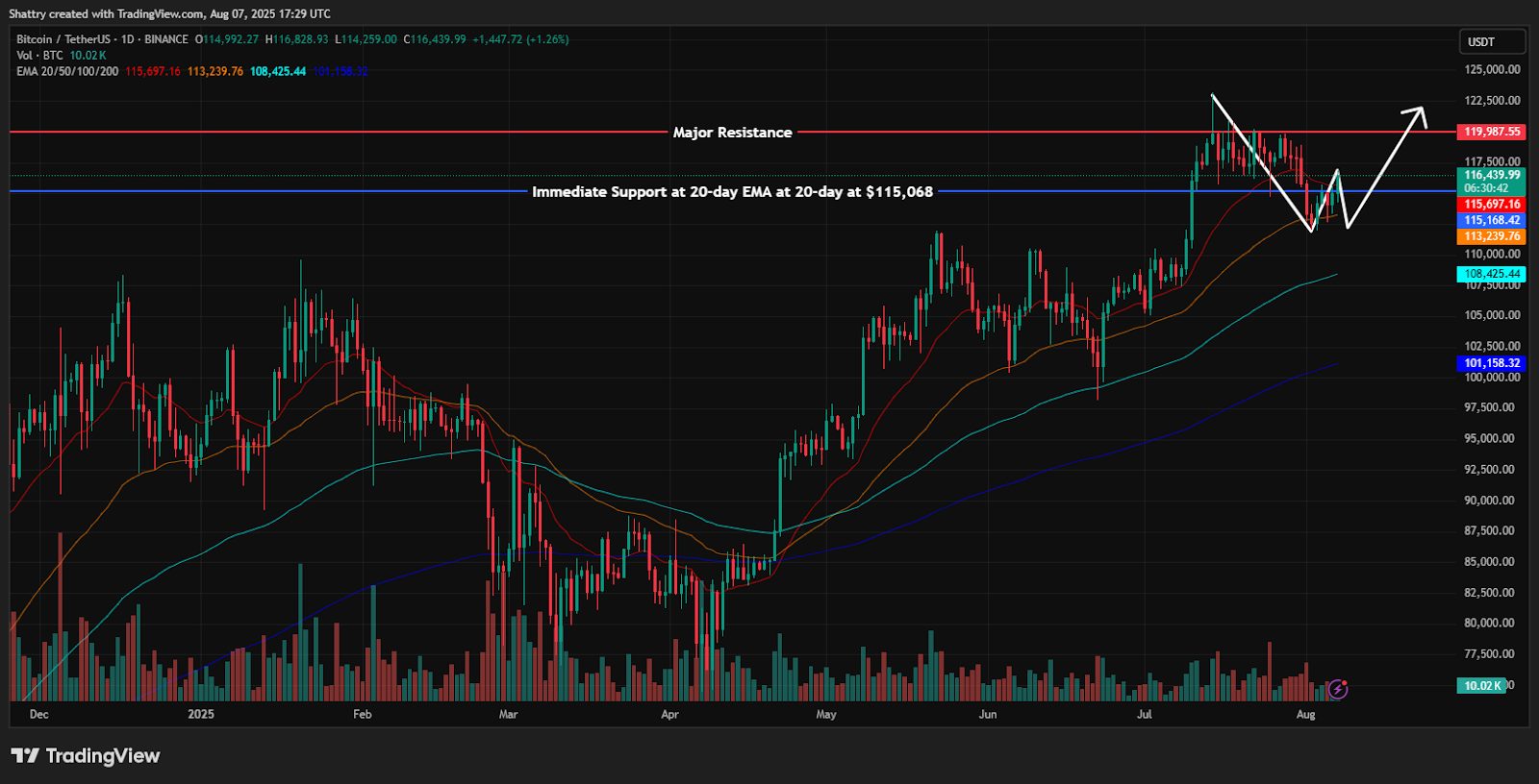 ChatGPT's BTC Analysis Reveals Coiled Spring Formation at $116,704 as Trump Plans 401(k) Crypto Access