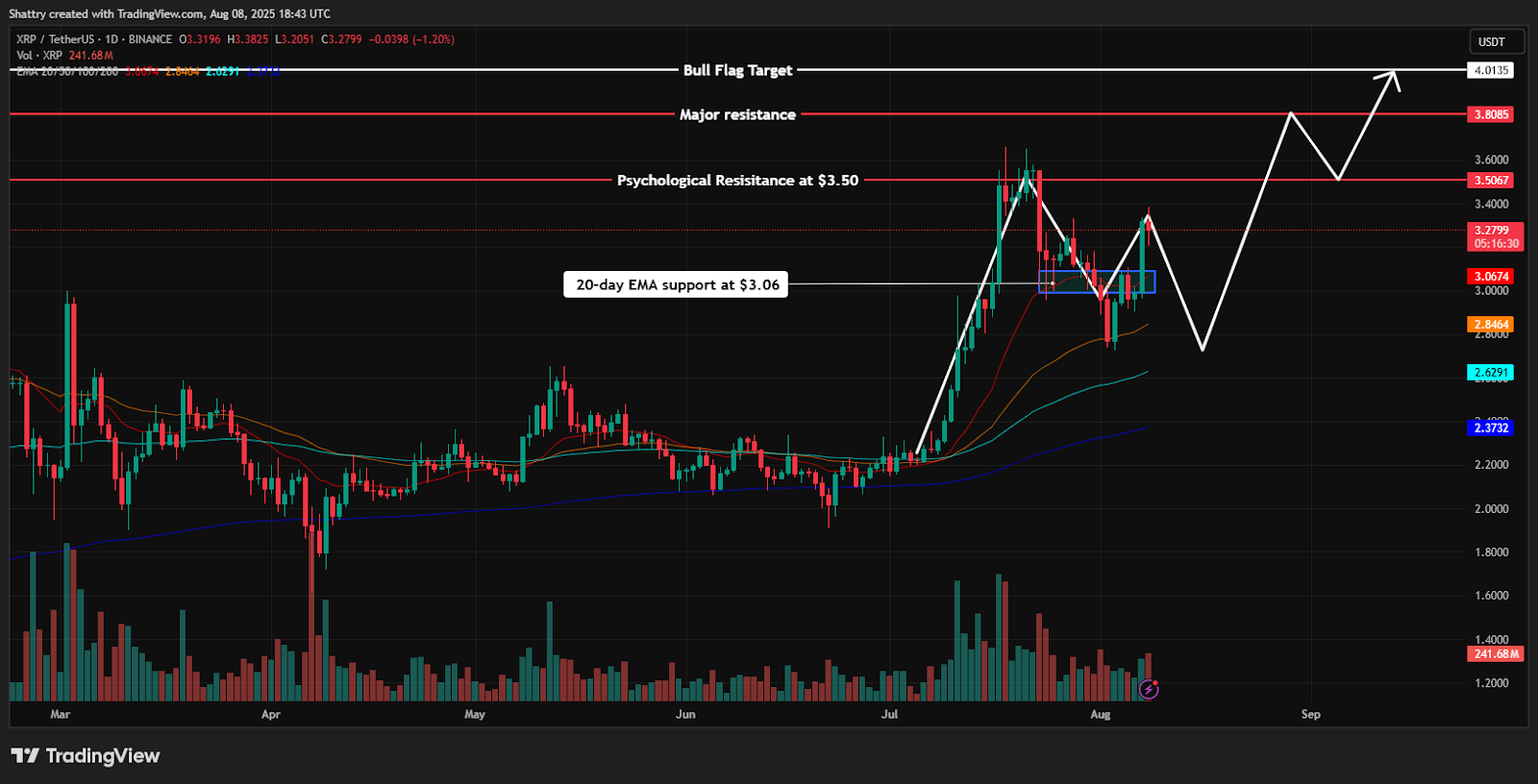 ChatGPT's XRP Analysis Reveals Historic Victory Rally at $3.23 as SEC Case Officially Ends After 5-Year Battle