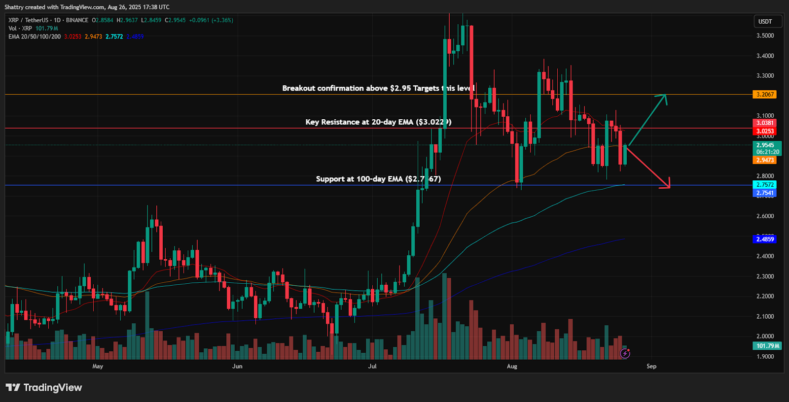 ChatGPT's XRP Analysis Reveals $2.93 Consolidation as Gemini-Mastercard Launch Meets Technical Uncertainty