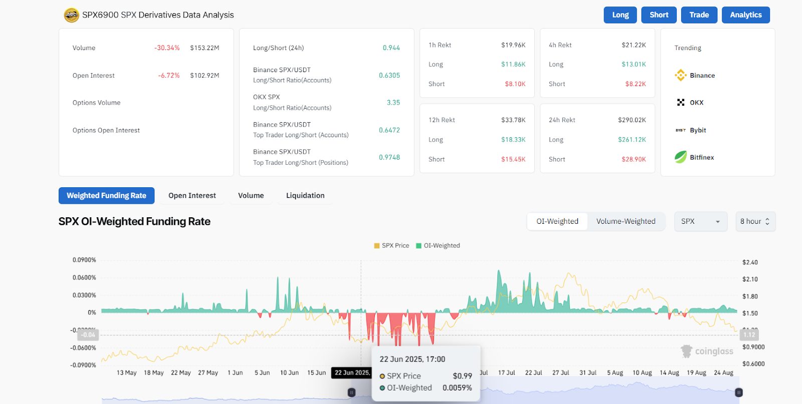 SPX6900 Price Prediction: SPX Pumps 12% Then Dumps – Are Whales About to Pull the Rug?