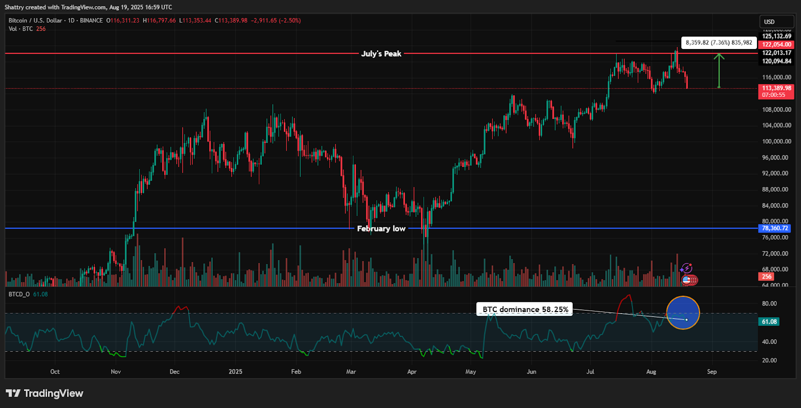 ChatGPT's Bitcoin Analysis Reveals Critical $113K Support Test as BlackRock and Ark 21Shares Trigger Institutional Selling