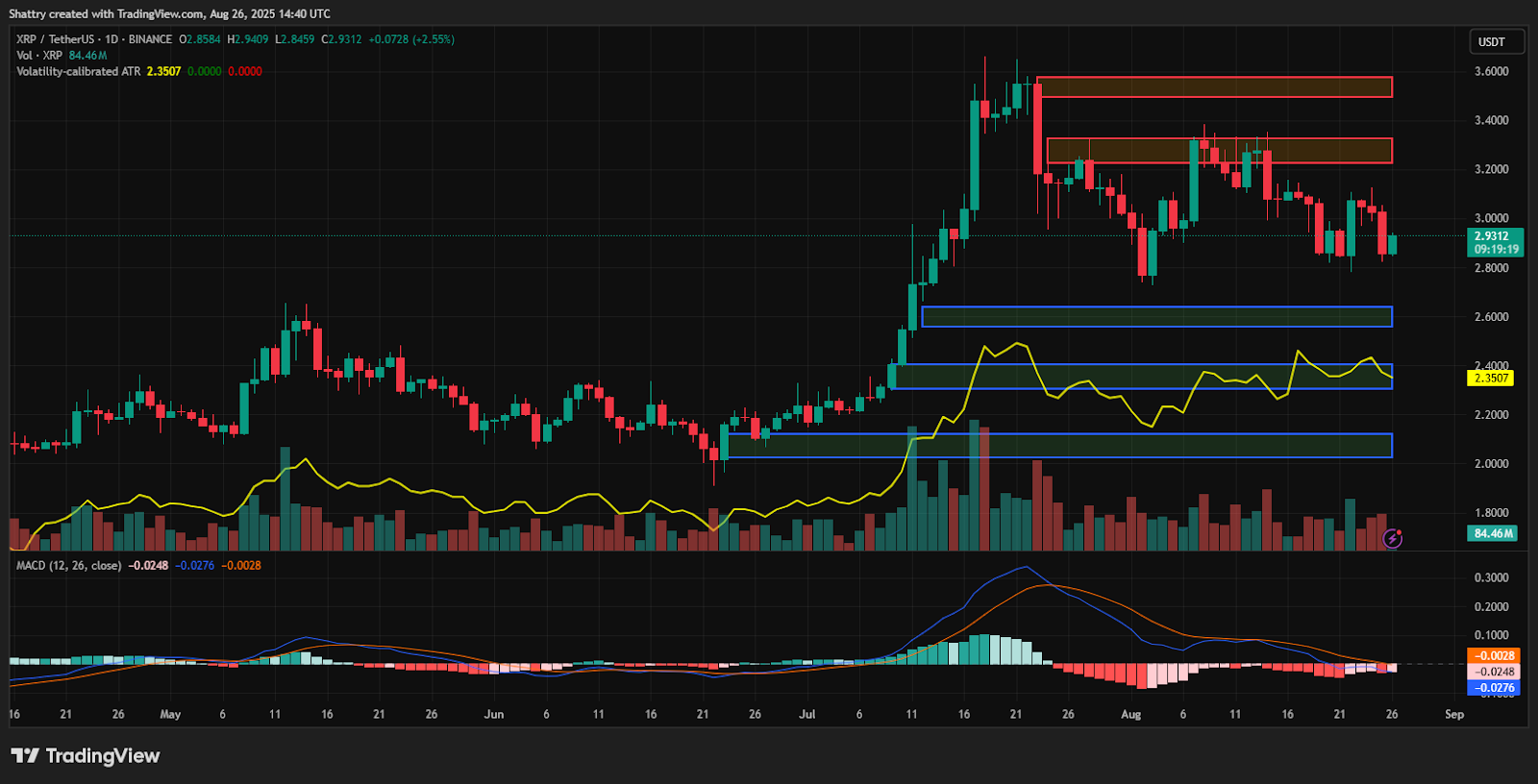 ChatGPT's XRP Analysis Reveals $2.93 Consolidation as Gemini-Mastercard Launch Meets Technical Uncertainty