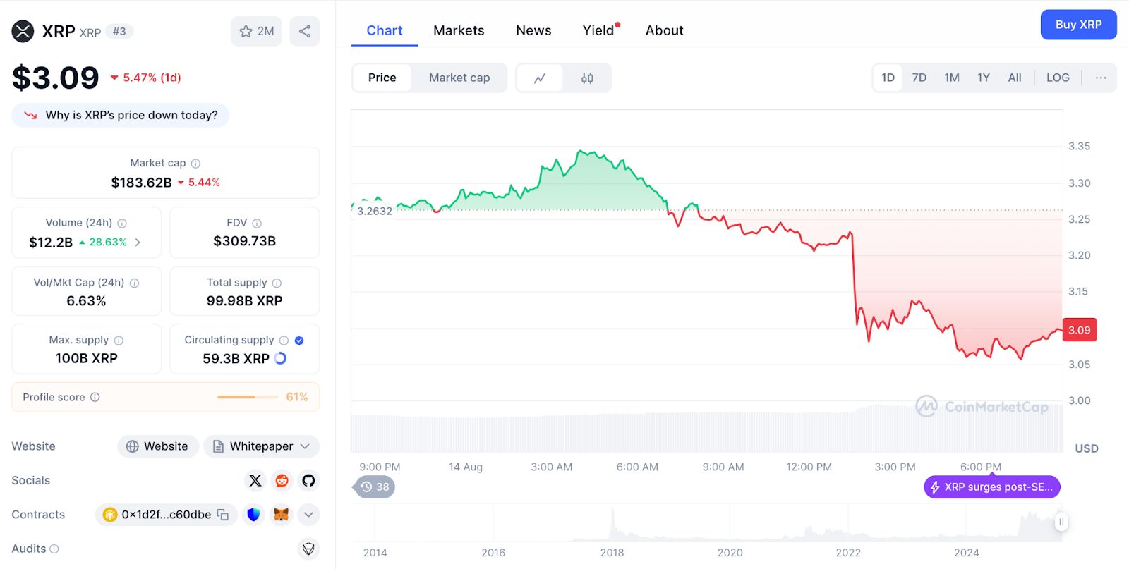 ChatGPT's XRP Analysis Reveals Critical Support Test at $3.10 as $1B Market Liquidation Triggers Profit-Taking