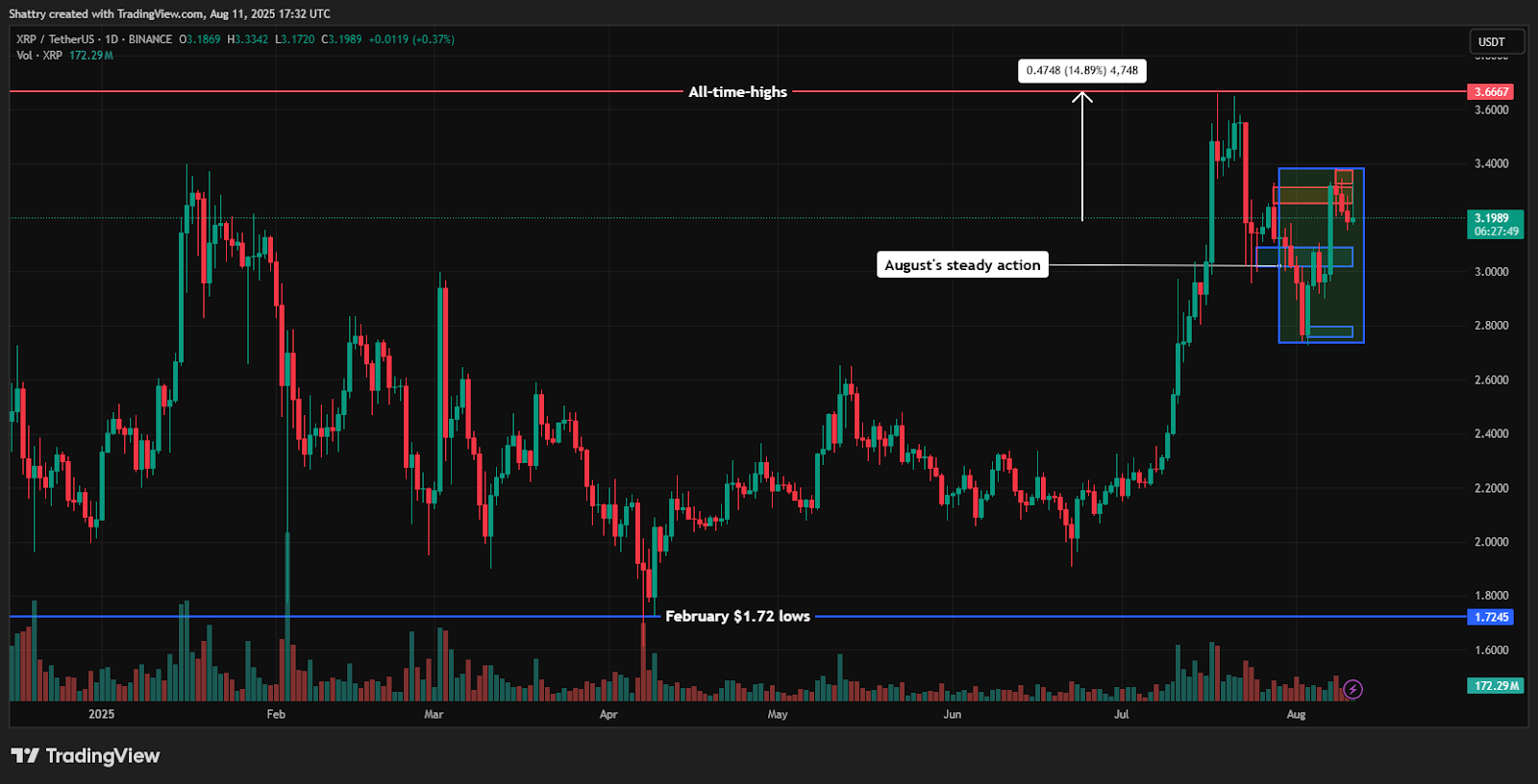ChatGPT's XRP Analysis Reveals Perfect Flag Consolidation at $3.20 as SEC Grants Critical Regulation D Waiver