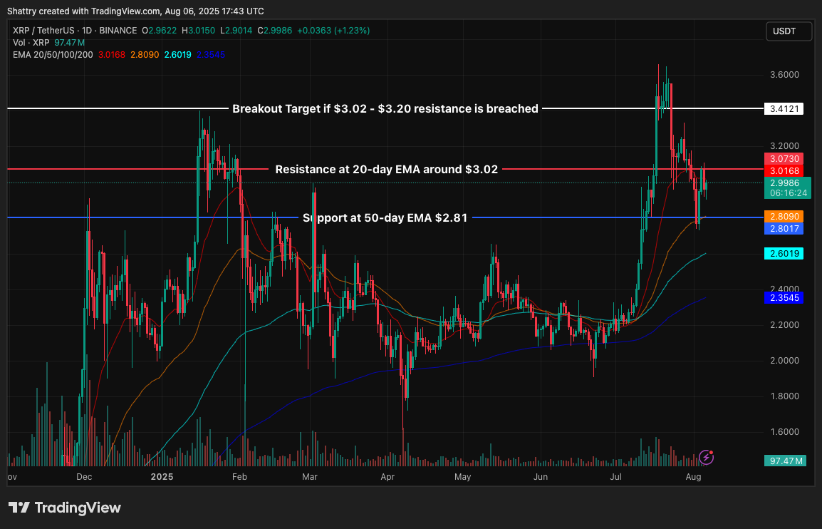 ChatGPT's XRP Analysis Reveals Bullish Momentum Building at $2.98 as SBI Holdings Files $214B ETF While SEC Vote Looms