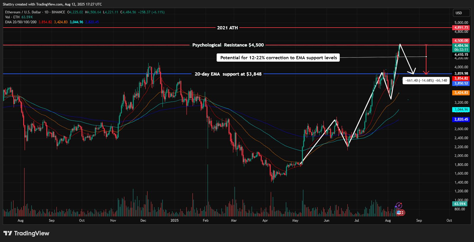 ChatGPT's ETH Analysis Reveals Explosive Rally to $4,410 Just 9% From ATH