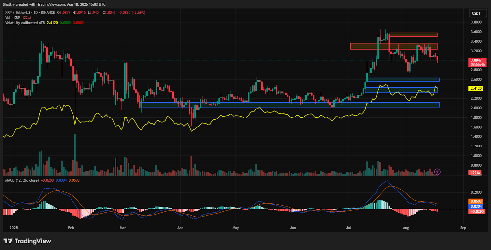 ChatGPT's XRP Analysis Reveals Critical Support Test at $2.94 as Security Report Triggers Institutional Profit-Taking