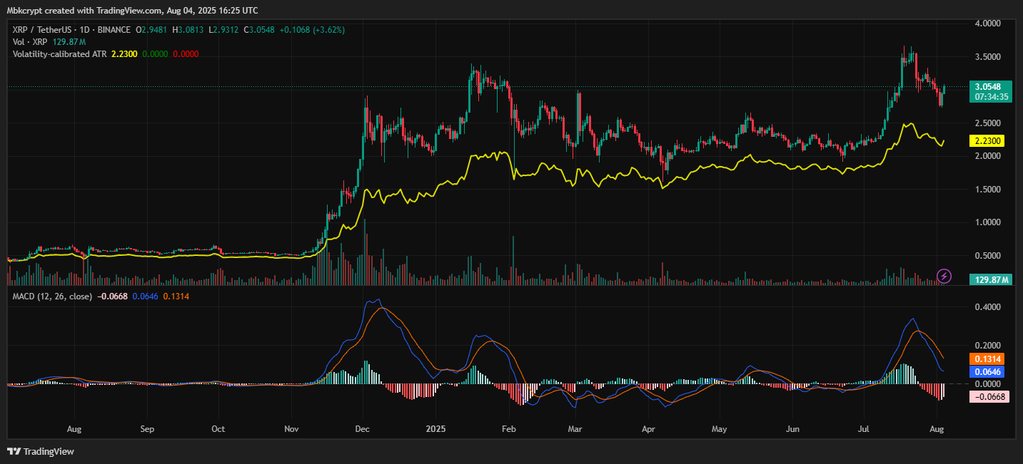 ChatGPT's XRP Analysis Reveals Bullish Breakout Above $3.05 as Banking License Drives 3.57% Rally