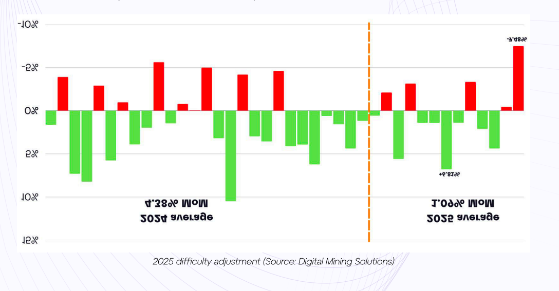 Bitcoin Mining Power Use Jumps 112% to 33 Gigawatts as Network Transactions Hit 2-Year Low: GoMining