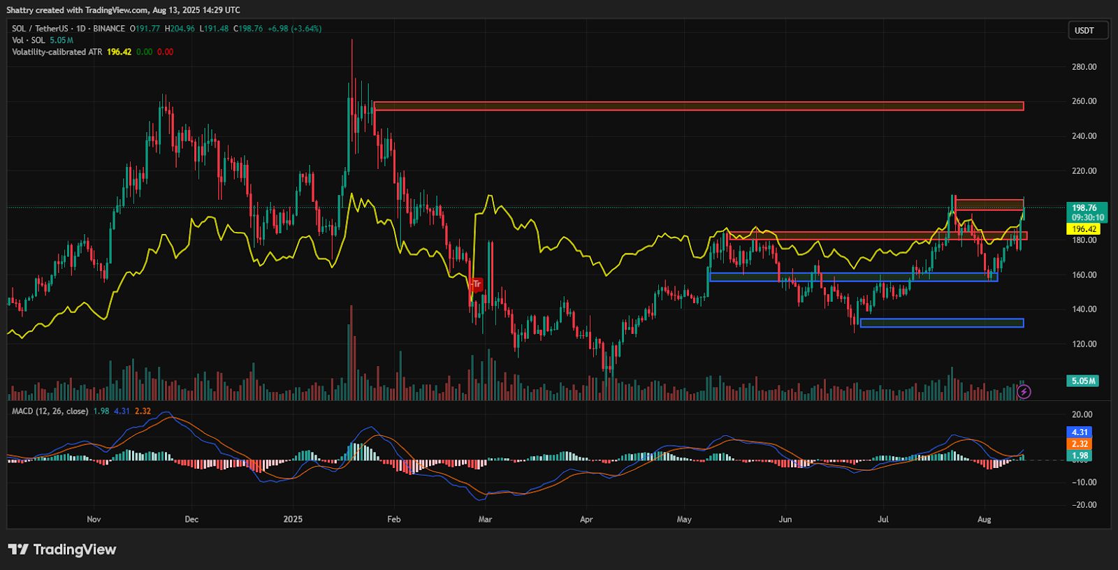 ChatGPT's SOL Analysis Reveals $199 Breakout Following ETH's Lead