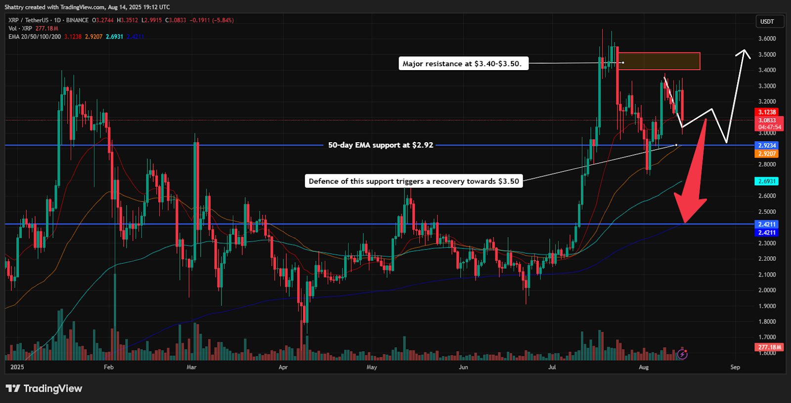 ChatGPT's XRP Analysis Reveals Critical Support Test at $3.10 as $1B Market Liquidation Triggers Profit-Taking