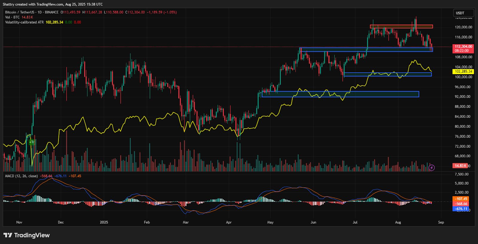 ​​ChatGPT's Bitcoin Analysis Reveals Critical $112K Support Test as $2.7B Whale Selloff Triggers Market Liquidation