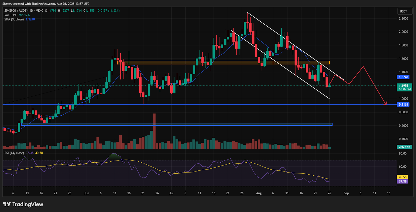 SPX6900 Price Prediction: SPX Pumps 12% Then Dumps – Are Whales About to Pull the Rug?