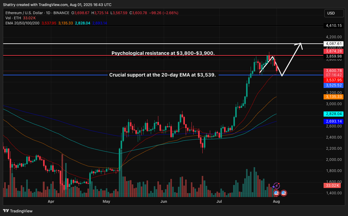 ChatGPT's 26-Signal ETH Analysis Reveals Strong EMA Support Above $3,540 as BlackRock ETF Inflows Hit $29.83M