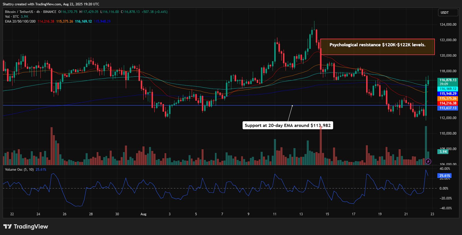 ChatGPT's Bitcoin Analysis Reveals $116K Recovery as Powell's Rate Cut Hints Trigger Risk-On Rally