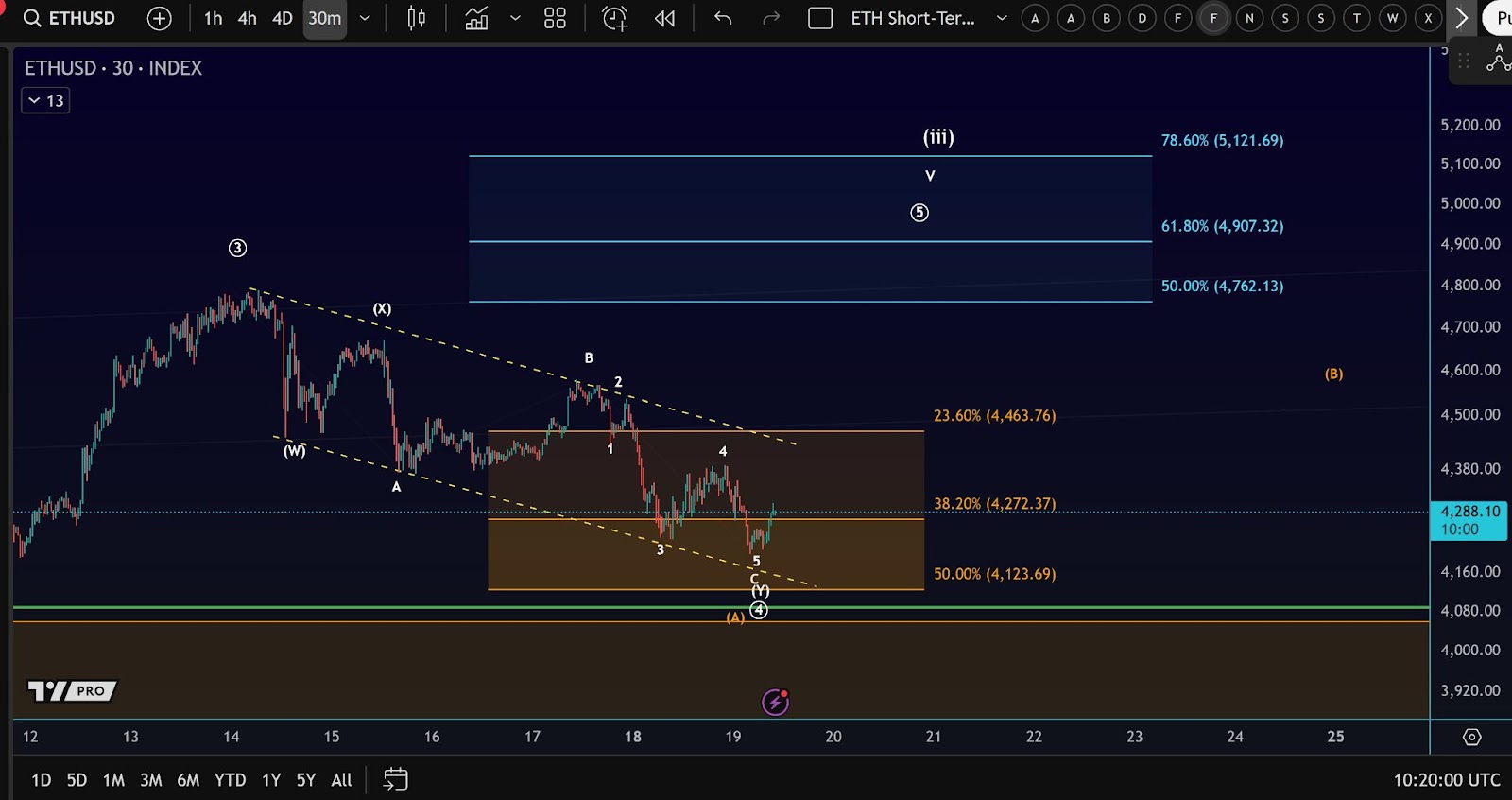 Bitmine's Tom Lee Insider Insight Predicts Ethereum Dip to $4,075 Before Rally to $5,100