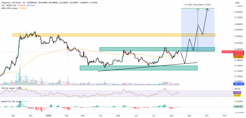 dogecoin price chart