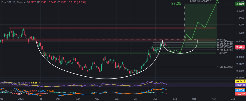 ENA / USDT 1-day chart, potential cup and handle reversal. Source: TradingView, Binance.