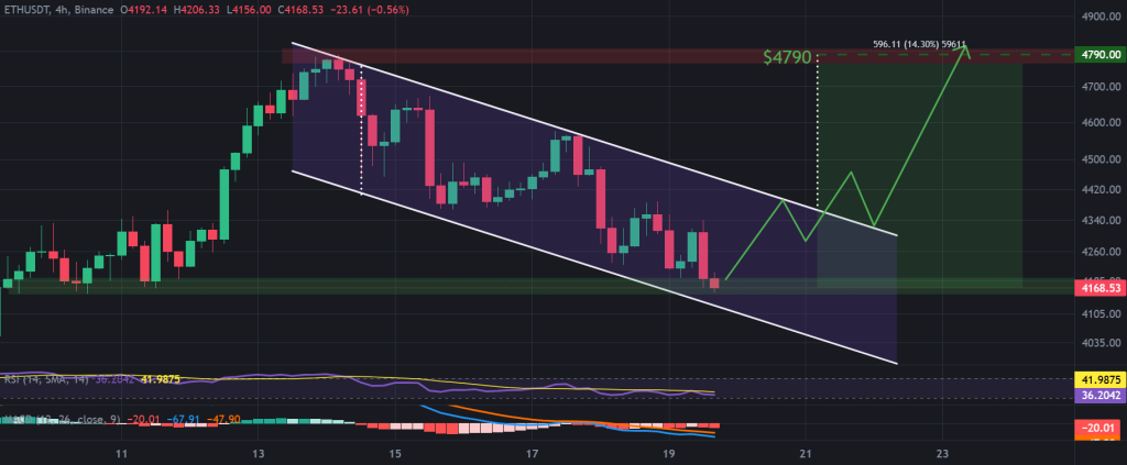 ETH / USDT 4-hour chart, descending channel pattern. Source: TradingView, Binance.