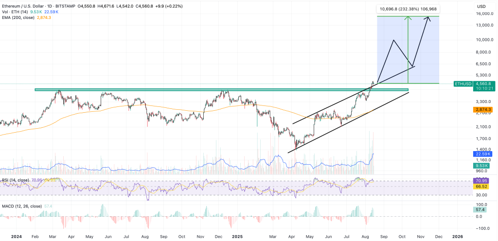 ethereum price chart