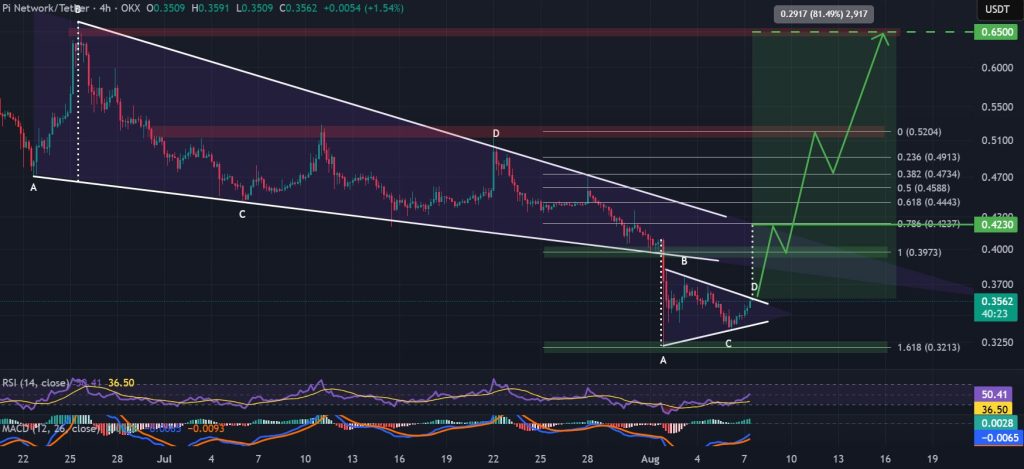 PI / USDT 4-hour chart. symmetrical triangle pattern. Source: TradingView, Binance.