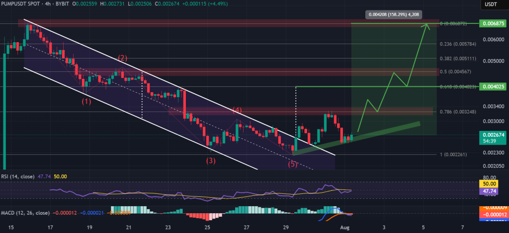 PUMP price 4-hour chart, descending channel breakout. Source: TradingView, BYBIT.