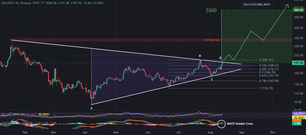 SOL / USDT 1-day chart, symmetrical triangle breakout hinges on $200. Source: TradingView, Binance.