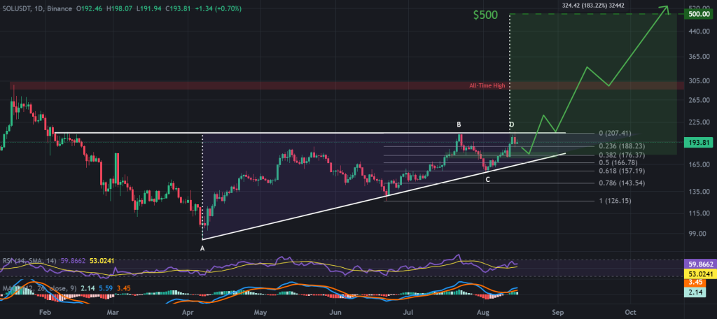 SOL / USDT 1-day chart, ascending triangle pattern. Source: TradingView, Binance.