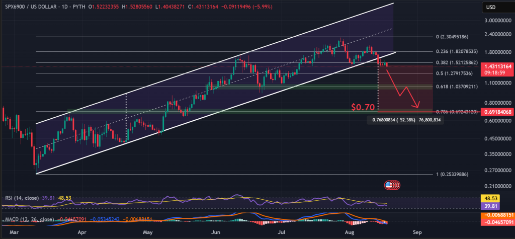 SPX / USD 1-day chart, ascending channel breakdown. Source: TradingView, Binance.
