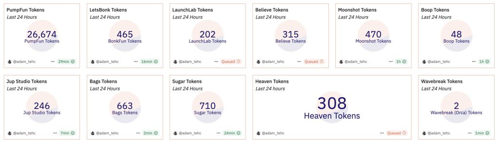 Solana Meme coin analytics