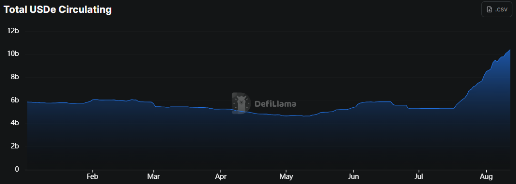 USDe circulating supply. Source: DefiLlama.