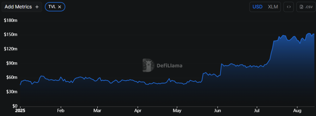 Stellar network total value locked in USD. Source: DefiLlama.